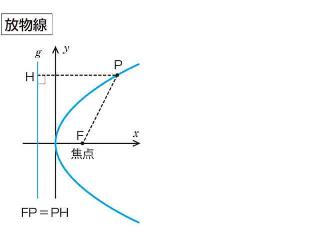 放物線／抛物線の画像