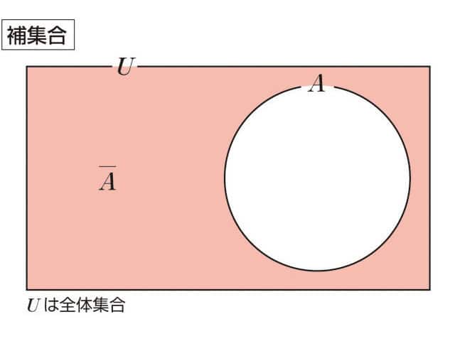 補集合の画像