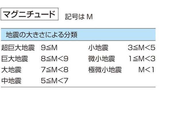 マグニチュードの画像