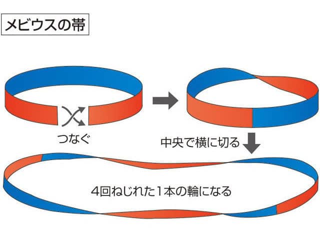 メビウスの帯の画像