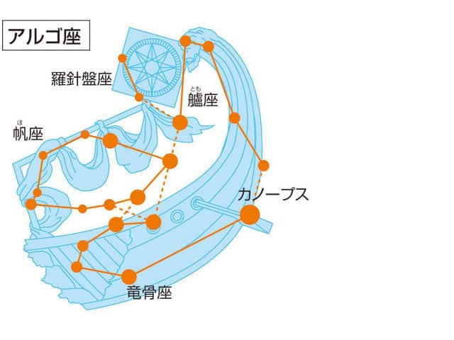 アルゴ座の画像