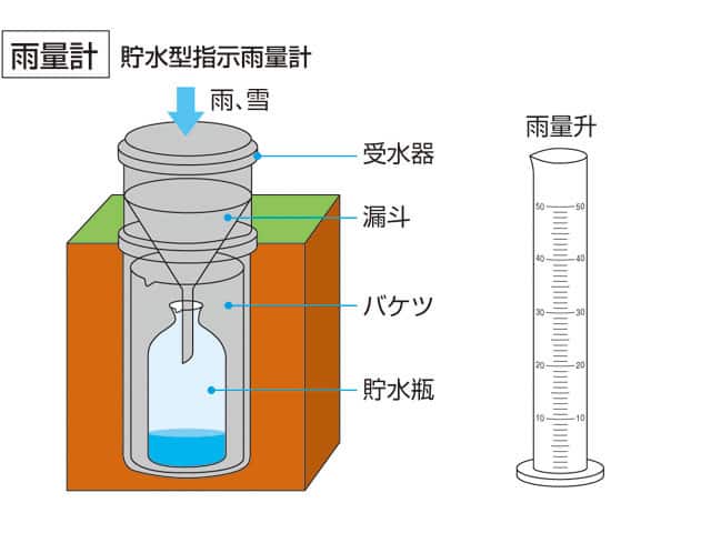 雨量計の画像