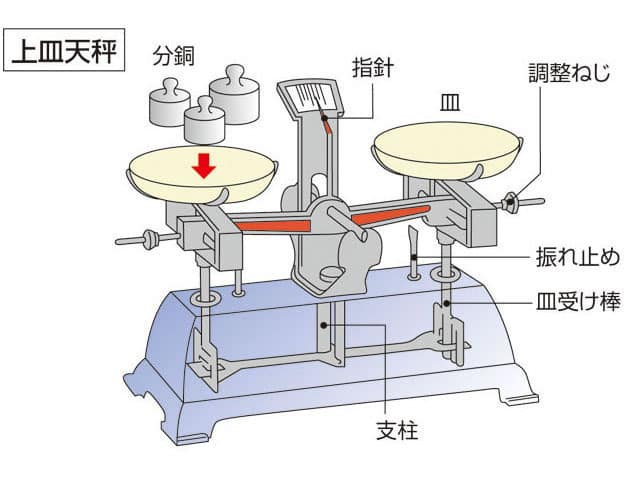 上皿天秤の画像