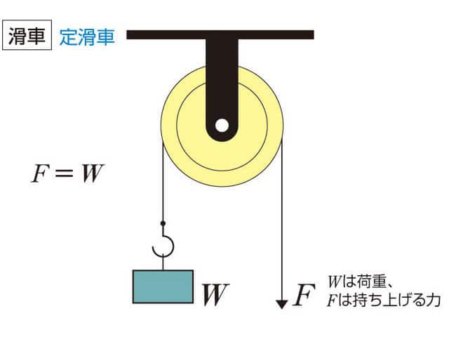 定滑車の画像