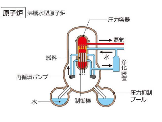 沸騰水型原子炉の画像