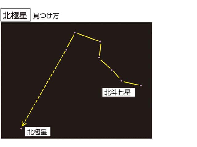 北斗七星の画像