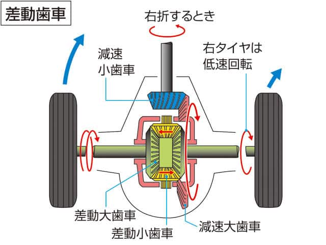 差動歯車の画像