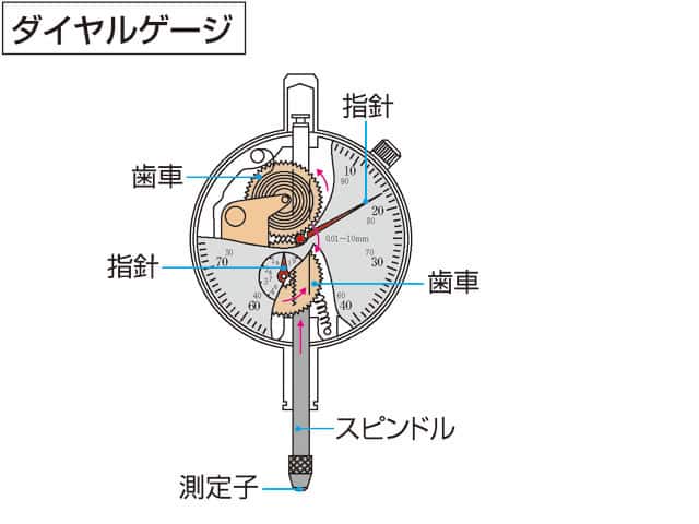 ダイヤル‐ゲージの画像