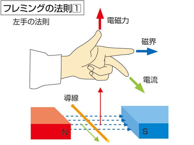 フレミングの法則の画像