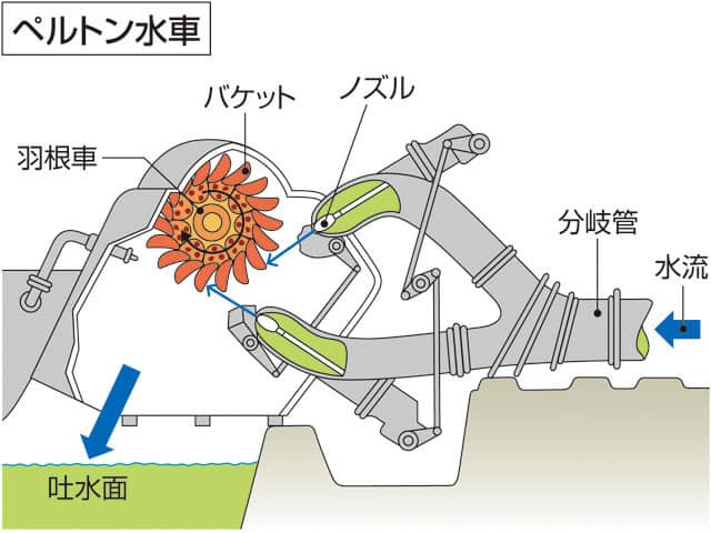 ペルトン水車の画像