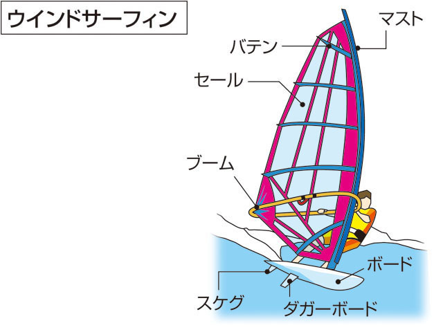 ウィンドサーフィンとは何？ わかりやすく解説 Weblio辞書