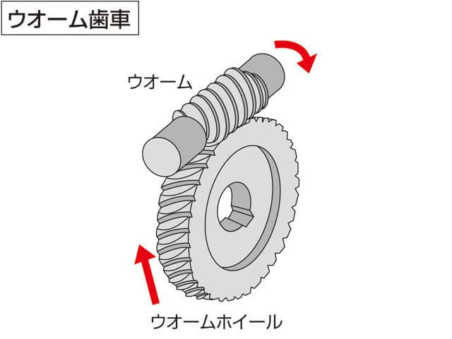 ウオーム歯車の画像