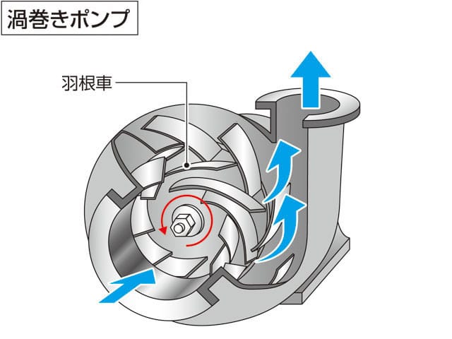 渦巻きポンプの画像