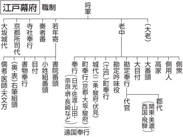 江戸幕府の画像