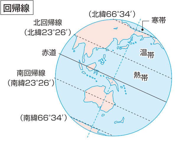 回帰線の画像