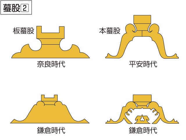 蟇股(カエルマタ)」の意味や使い方 わかりやすく解説 Weblio辞書 蟇股(カエルマタ)」の意味や使い方 わかりやすく解説 Weblio辞書