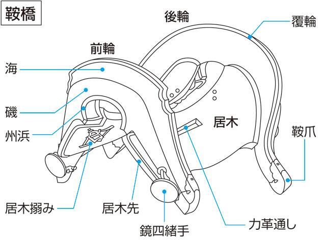 鞍橋／鞍骨／鞍瓦の画像
