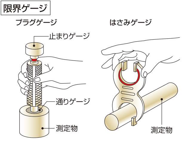 限界ゲージの画像