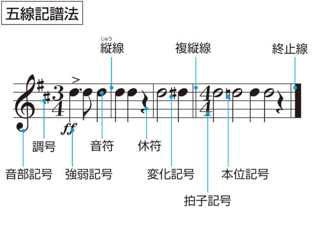 五線記譜法の画像