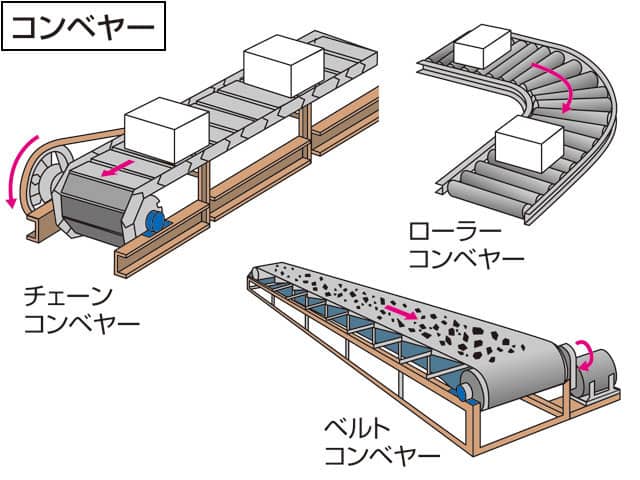 コンベヤーの画像
