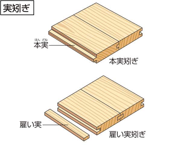 実矧ぎの画像