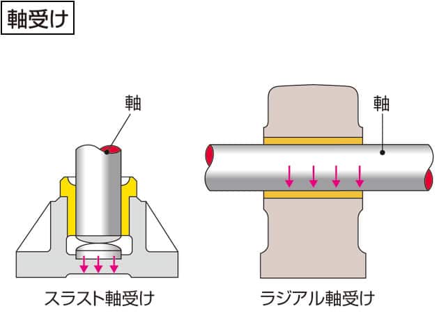 軸受けの画像