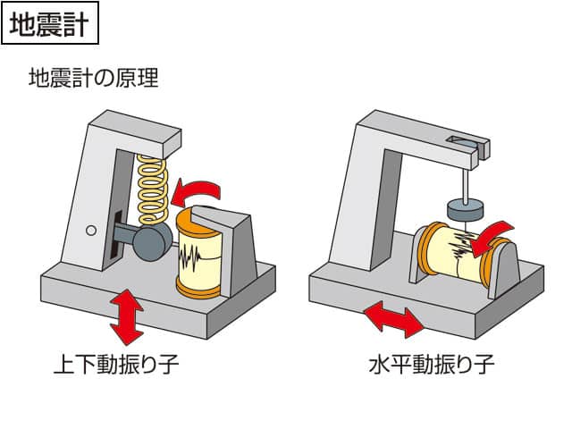 地震計の画像