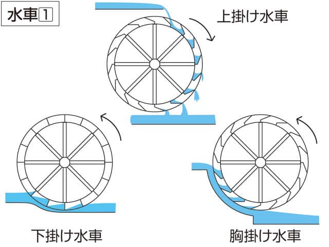 水車の画像