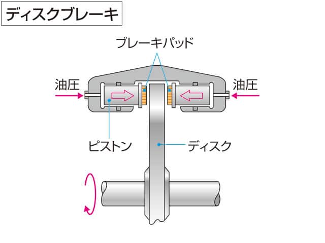 ディスク‐ブレーキの画像