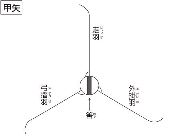 甲矢／兄矢／早矢の画像