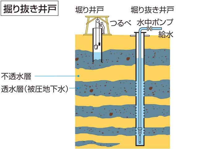 掘り抜き井戸の画像
