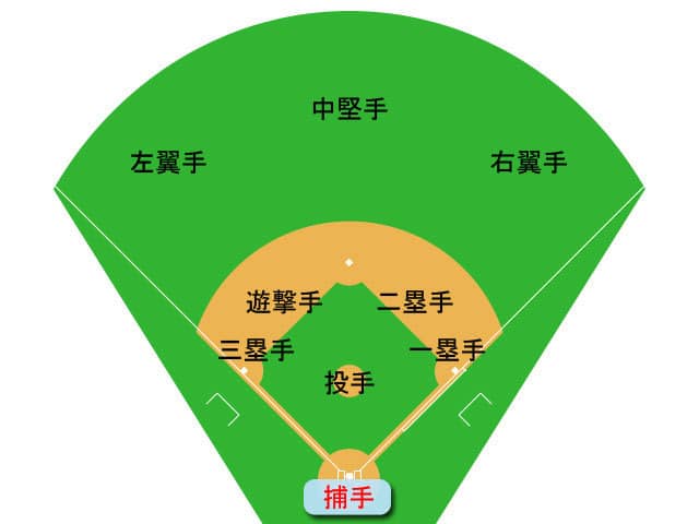 捕手の画像