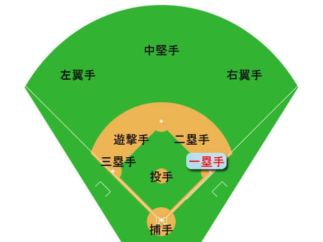一塁手の画像