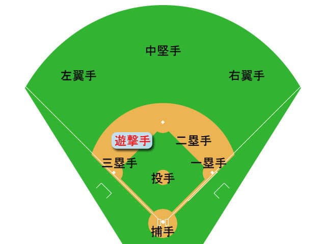 遊撃手の画像