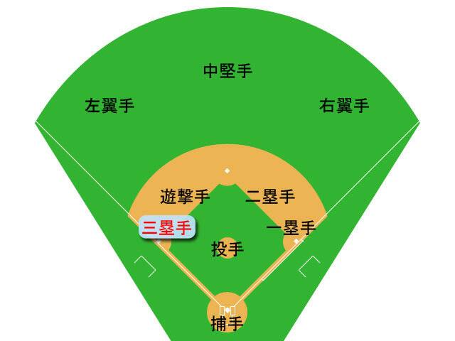 三塁手の画像