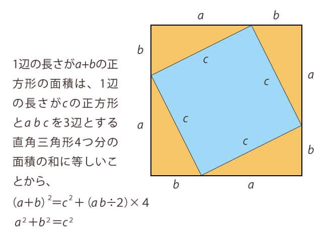 ピタゴラスの定理の画像
