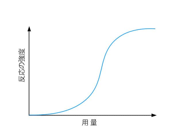 用量反応関係の画像