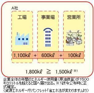 改正省エネ法