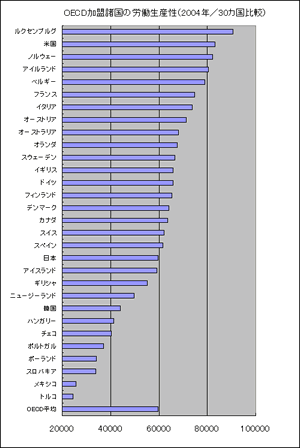 労働生産性