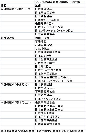 産業界のCO2削減計画