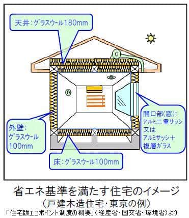 エコ住宅