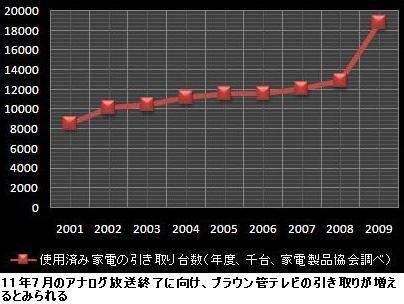 循環型リサイクル