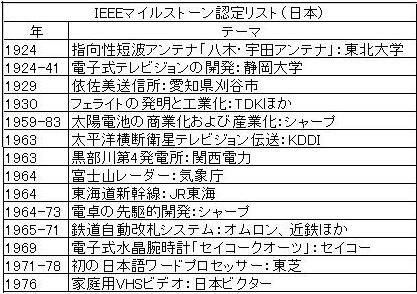 IEEEマイルストーン