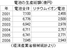 リチウムイオン電池