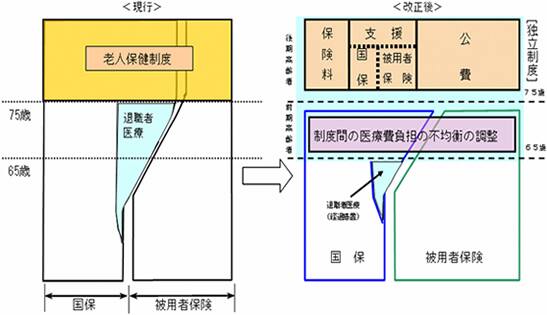 後期高齢者医療制度
