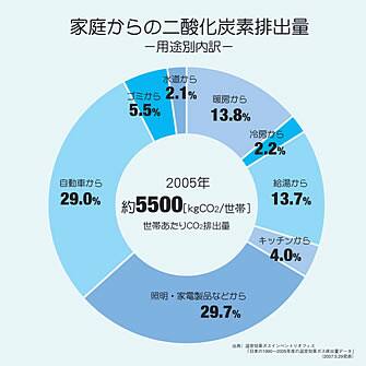 一人一日1キログラムのCO2ダイエット