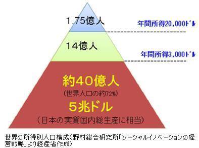 BOPビジネス