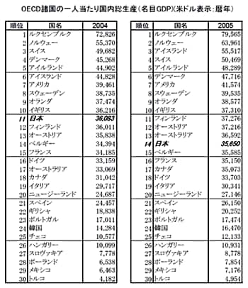 一人当たりの国内総生産