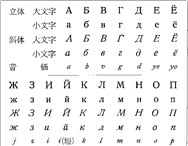 ロシア文字」の意味や使い方 わかりやすく解説 Weblio辞書