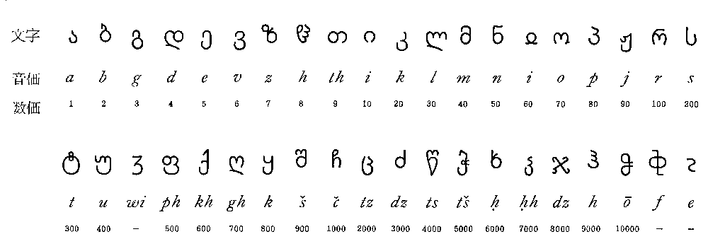 グルジア文字